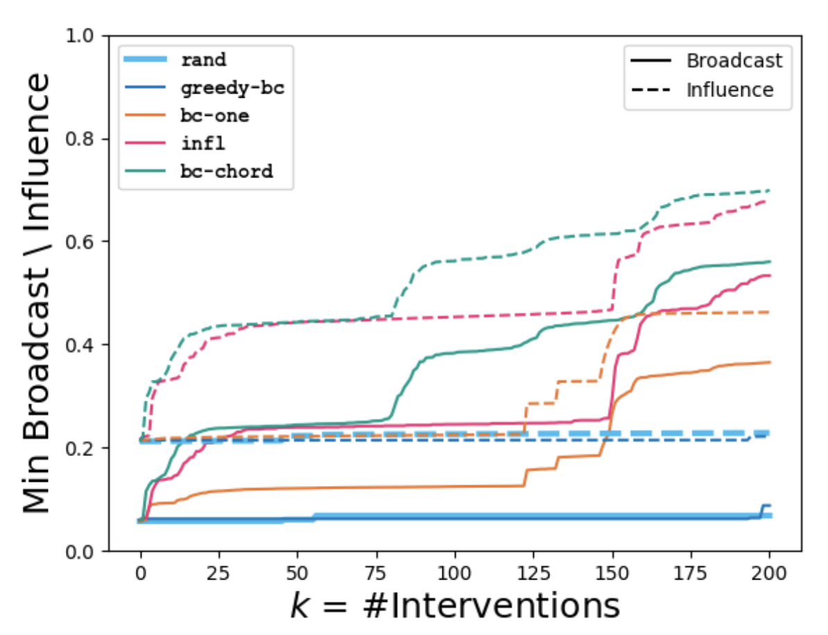 Reducing Access Disparities in Networks using Edge Augmentation
