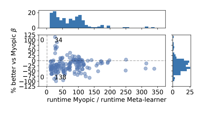 Fast algorithms to improve fair information access in networks