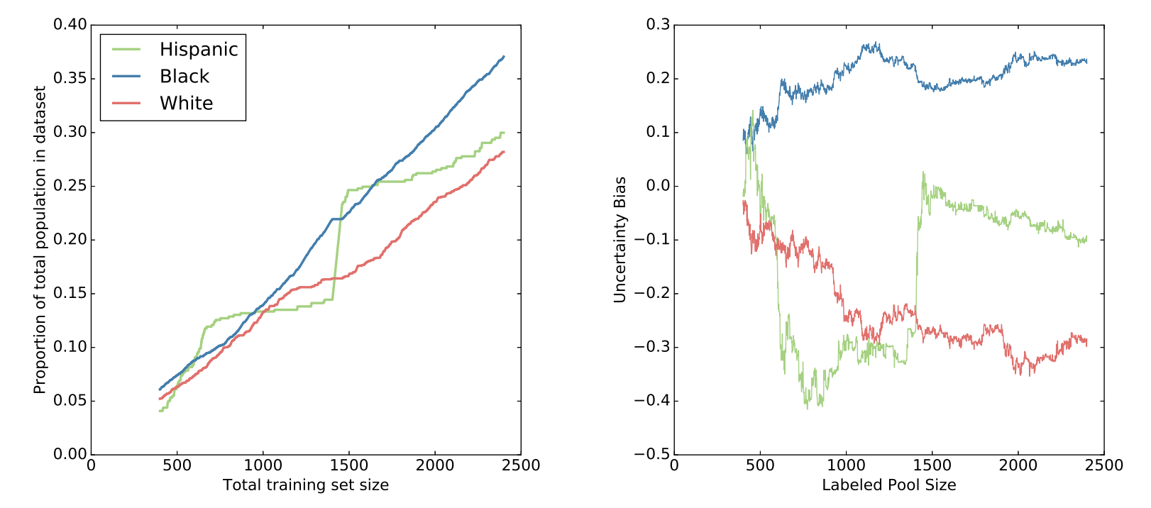 Interpretable Active Learning